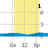 Key Largo Angler's Club tide chart for Wednesday, September 1, 2021
