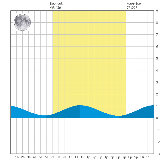 Key Largo Angler's Club tide chart for Monday, September 20, 2021
