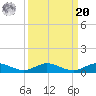 Key Largo Angler's Club tide chart for Monday, September 20, 2021