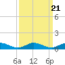 Key Largo Angler's Club tide chart for Tuesday, September 21, 2021