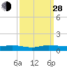 Key Largo Angler's Club tide chart for Tuesday, September 28, 2021