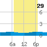 Key Largo Angler's Club tide chart for Wednesday, September 29, 2021