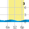 Key Largo Angler's Club tide chart for Friday, September 3, 2021