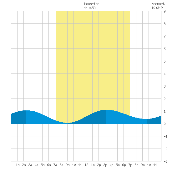 Key Largo Angler's Club tide chart for Sunday, October 10, 2021