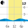 Key Largo Angler's Club tide chart for Tuesday, October 12, 2021