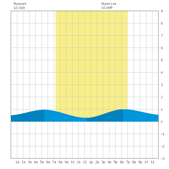 Key Largo Angler's Club tide chart for Wednesday, October 13, 2021