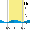 Key Largo Angler's Club tide chart for Tuesday, October 19, 2021