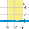 Key Largo Angler's Club tide chart for Friday, October 1, 2021