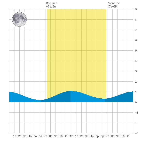 Key Largo Angler's Club tide chart for Wednesday, October 20, 2021
