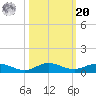 Key Largo Angler's Club tide chart for Wednesday, October 20, 2021