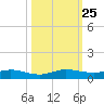 Key Largo Angler's Club tide chart for Monday, October 25, 2021