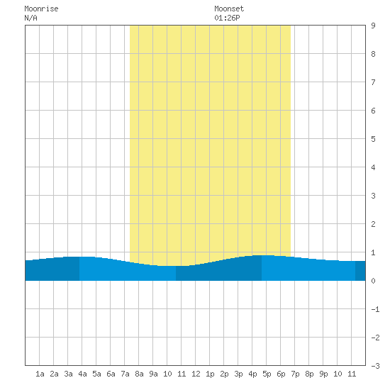 Key Largo Angler's Club tide chart for Wednesday, October 27, 2021