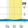 Key Largo Angler's Club tide chart for Friday, October 29, 2021