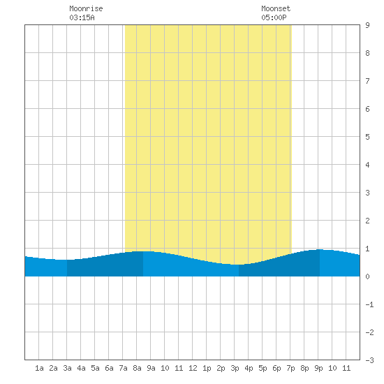 Key Largo Angler's Club tide chart for Saturday, October 2, 2021