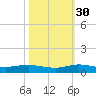 Key Largo Angler's Club tide chart for Saturday, October 30, 2021