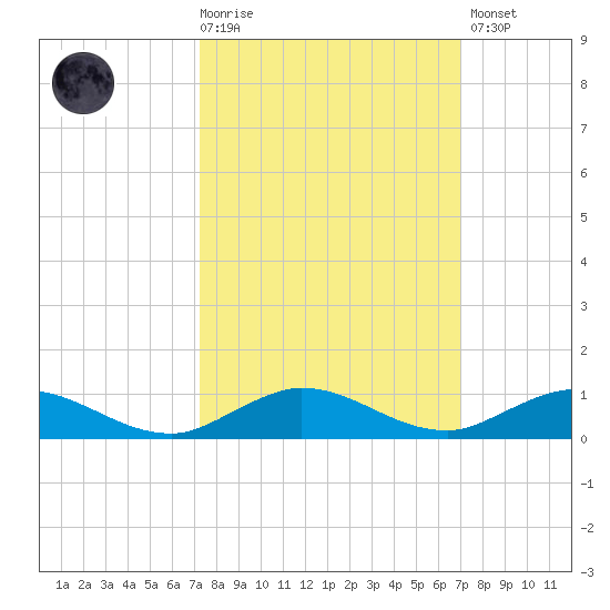 Key Largo Angler's Club tide chart for Wednesday, October 6, 2021