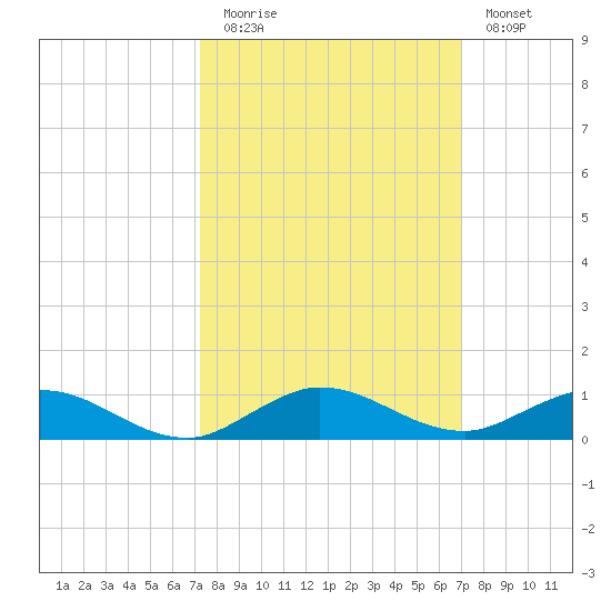 Key Largo Angler's Club tide chart for Thursday, October 7, 2021