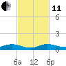 Key Largo Angler's Club tide chart for Thursday, November 11, 2021