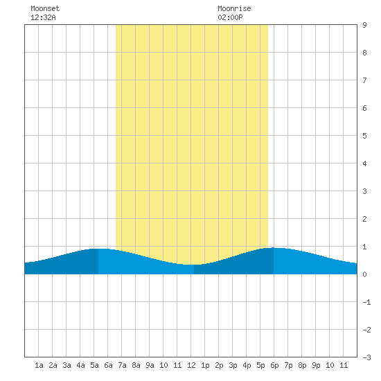 Key Largo Angler's Club tide chart for Friday, November 12, 2021