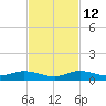 Key Largo Angler's Club tide chart for Friday, November 12, 2021