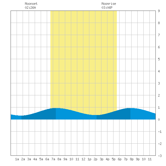 Key Largo Angler's Club tide chart for Sunday, November 14, 2021
