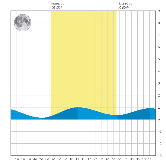 Key Largo Angler's Club tide chart for Friday, November 19, 2021