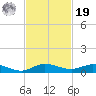 Key Largo Angler's Club tide chart for Friday, November 19, 2021