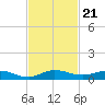 Key Largo Angler's Club tide chart for Sunday, November 21, 2021