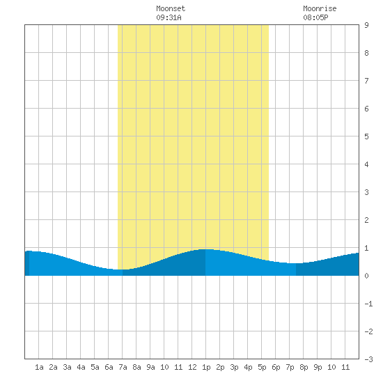 Key Largo Angler's Club tide chart for Monday, November 22, 2021
