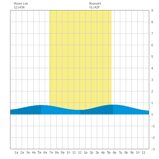 Key Largo Angler's Club tide chart for Sunday, November 28, 2021