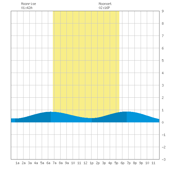 Key Largo Angler's Club tide chart for Monday, November 29, 2021
