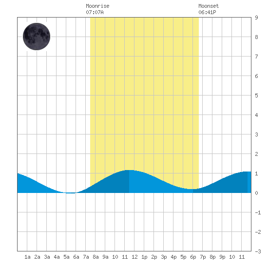 Key Largo Angler's Club tide chart for Thursday, November 4, 2021