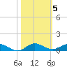 Key Largo Angler's Club tide chart for Friday, November 5, 2021