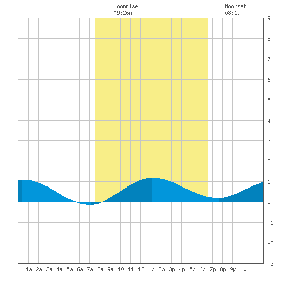 Key Largo Angler's Club tide chart for Saturday, November 6, 2021