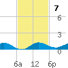 Key Largo Angler's Club tide chart for Sunday, November 7, 2021