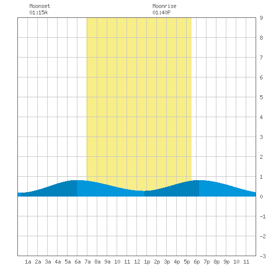 Key Largo Angler's Club tide chart for Sunday, December 12, 2021