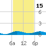 Key Largo Angler's Club tide chart for Wednesday, December 15, 2021