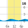Key Largo Angler's Club tide chart for Thursday, December 16, 2021