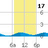 Key Largo Angler's Club tide chart for Friday, December 17, 2021
