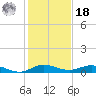Key Largo Angler's Club tide chart for Saturday, December 18, 2021