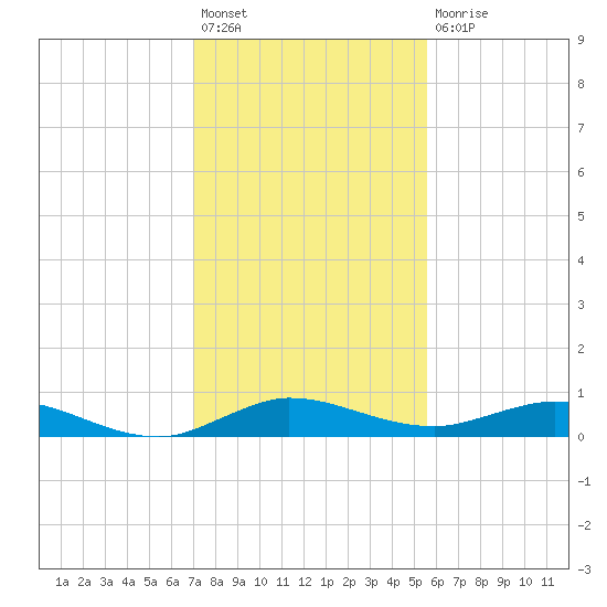 Key Largo Angler's Club tide chart for Sunday, December 19, 2021