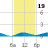 Key Largo Angler's Club tide chart for Sunday, December 19, 2021