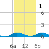 Key Largo Angler's Club tide chart for Wednesday, December 1, 2021