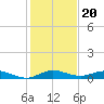 Key Largo Angler's Club tide chart for Monday, December 20, 2021