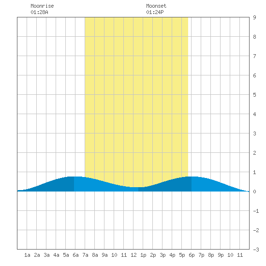Key Largo Angler's Club tide chart for Tuesday, December 28, 2021