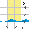 Key Largo Angler's Club tide chart for Thursday, December 2, 2021