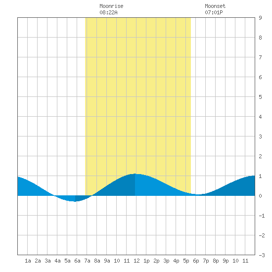 Key Largo Angler's Club tide chart for Sunday, December 5, 2021