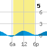 Key Largo Angler's Club tide chart for Sunday, December 5, 2021