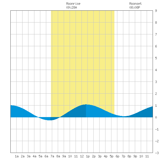 Key Largo Angler's Club tide chart for Monday, December 6, 2021