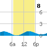 Key Largo Angler's Club tide chart for Wednesday, December 8, 2021